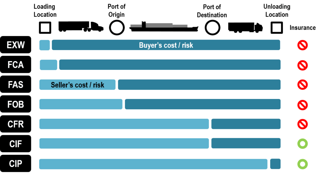 Incoterms là gì